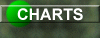 Charts, Score Card Summaries and Leaderboards